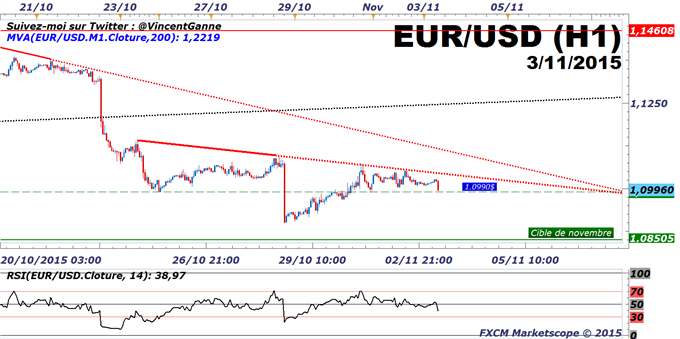 Euro-Dollar : Le cours de l'euro-dollar en risque de baisse sous 1.0990$