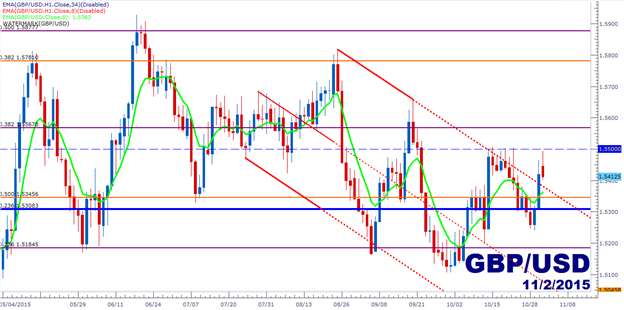 GBP/USD Technical Analysis: Convoluted Price Action Ahead of Super Thursday