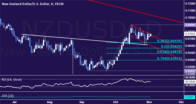 NZD/USD Technical Analysis: Test of Long-Term Trend Ahead?