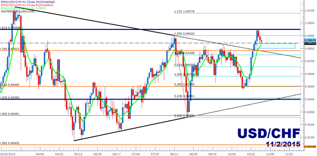 USD/CHF Technical Analysis: Big Picture Fib Resistance Sets the Top
