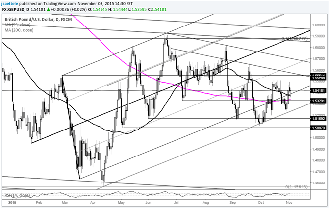 GBP/USD in Trading No Man’s Land