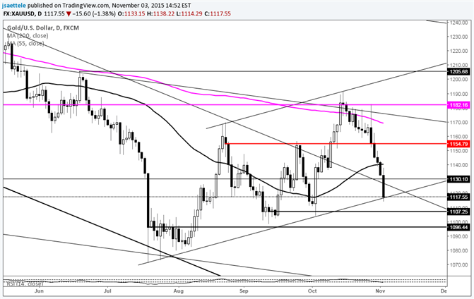 Gold Price Plunges…into Support