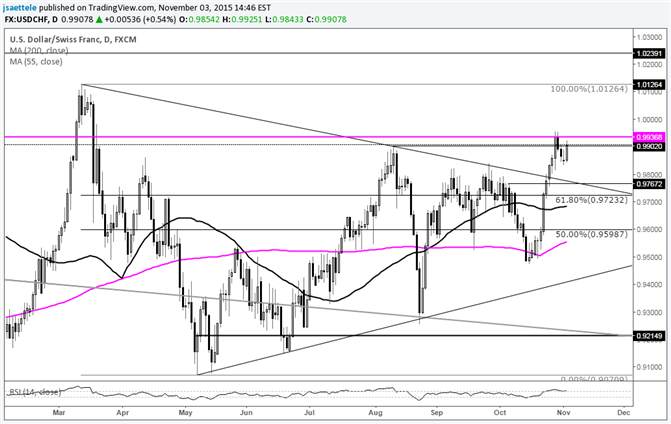 USD/CHF Consolidates after Triangle Breakout