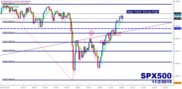 S&P 500 Technical Outlook: New Line in the Sand at 2,100