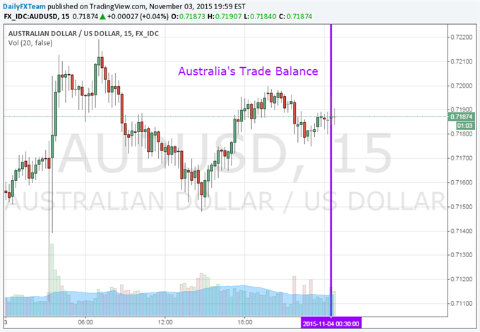 Aussie Dollar Shrugs Off Most Favorable Trade Balance in Seven Months