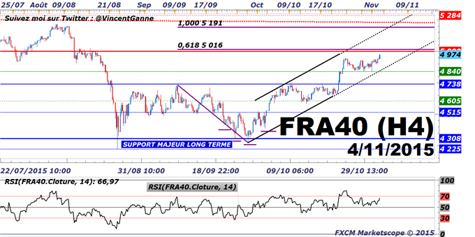 CAC 40 : Objectif atteint à 5000 points. Et maintenant ?