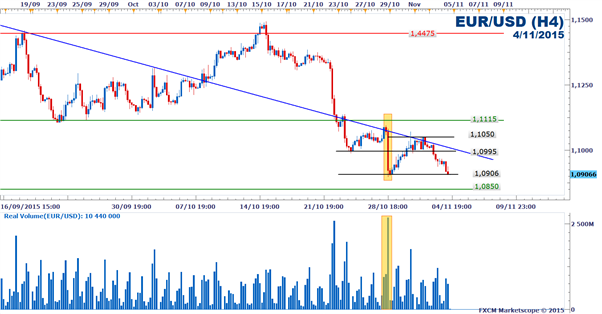 EUR/USD : Rapport sur le volume d’échange réel suite à l’intervention de la Réserve Fédérale des Etats-Unis