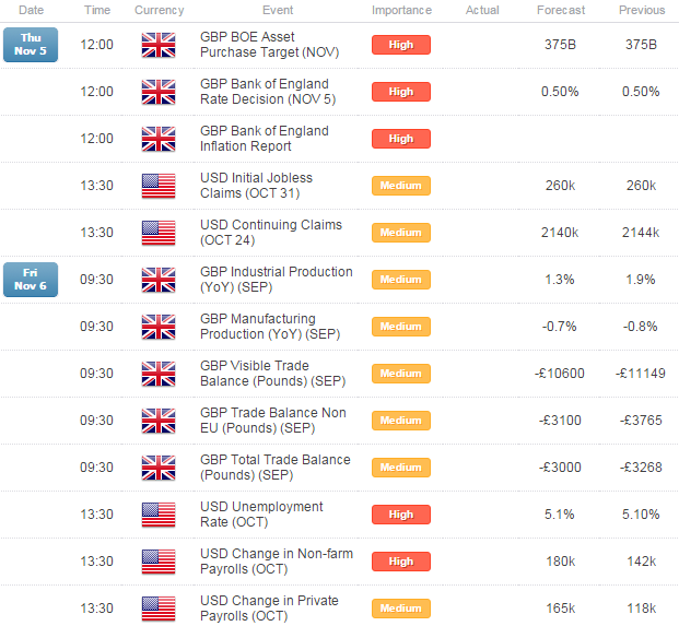 GBP/USD Breakdown Potential on BoE, NFP- Levels to Know