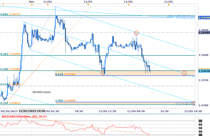 GBP/USD Breakdown Potential on BoE, NFP- Levels to Know
