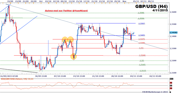 GBP/USD : Climat d'attentisme en amont de l'enquête ADP