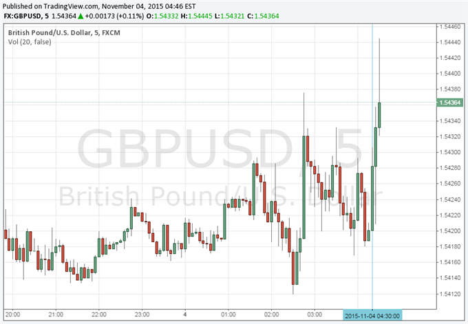 GBP/USD Higher on Markit/CIPS Services PMI Improvement