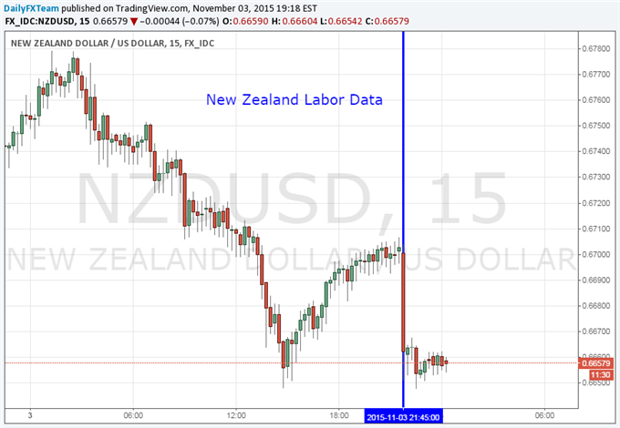 New Zealand Dollar Fell as Labor Data Led to RBNZ Rate Cut Bets