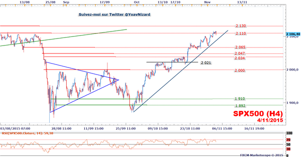 S&amp;P 500 : L'indice se rapproche de ses sommets historiques