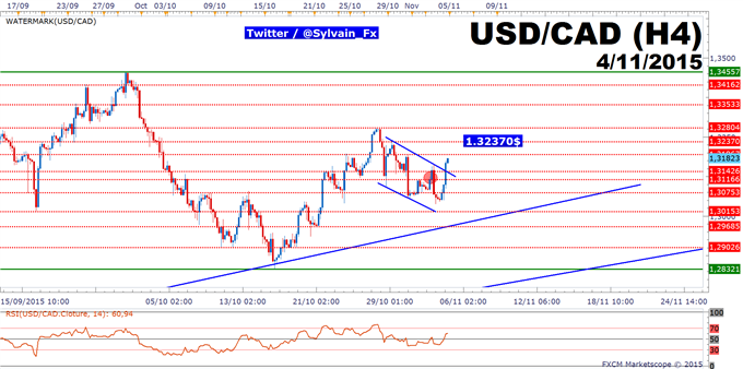 USDCAD Un breakout haussier intressant pour viser un retour sur 1 