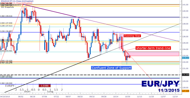 EUR/JPY Technical Analysis: Playing Central Bank Dichotomies