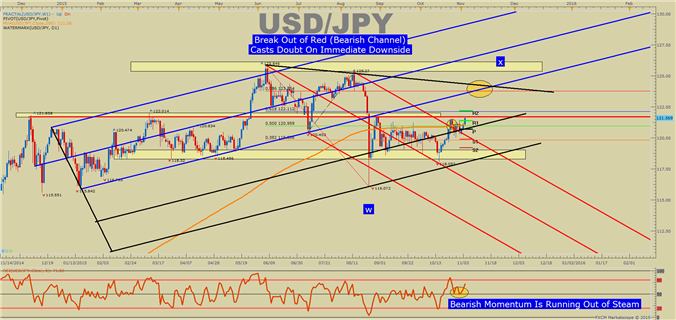 USD/JPY Technical Analysis: On A Run To Break Long-Term Resistance
