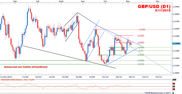 GBP/USD : Le taux de change consolide en amont de la Banque d'Angleterre