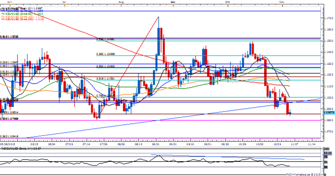 Retail FX Remains Net-Long EUR/USD Ahead of NFP- 1.0800 Key Support