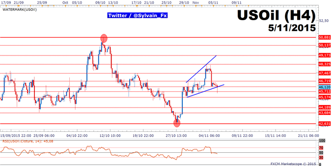 WTI: Le light sweet crude perd du terrain!