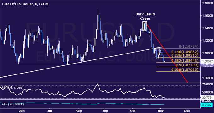 EUR/USD Technical Analysis: Euro Drops to Three-Month Low