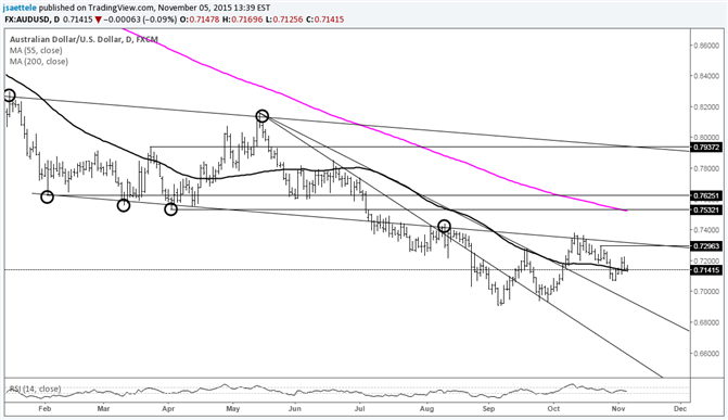 AUD/USD .7300 is Important Resistance