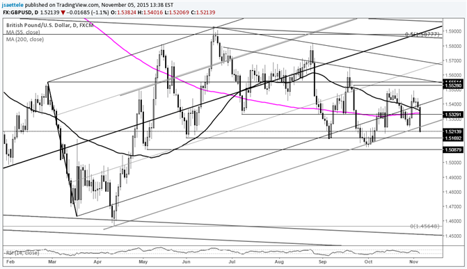 GBP/USD Major Breakdown Underway