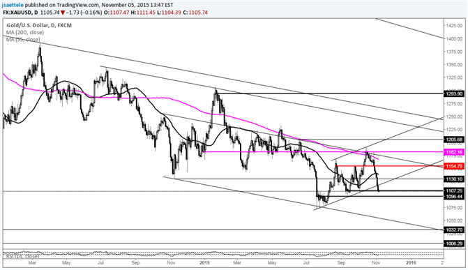 Gold Price Channel Break; Could Bounce Near 1096