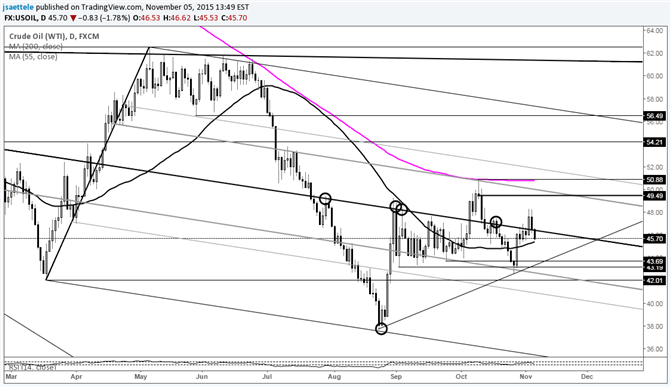 Crude Oil; Watch for Support in the 43.00s