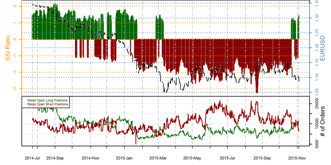 Forex Sentiment Data Shows That Euro Remains A Sell - 