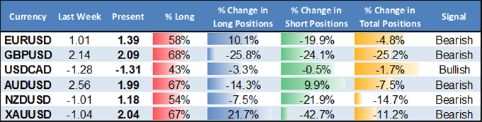 Forex Sentiment Points to USD Strength versus these Currencies