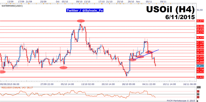 WTI: Le light sweet crude perd du terrain, les 44$/baril en ligne de mire.