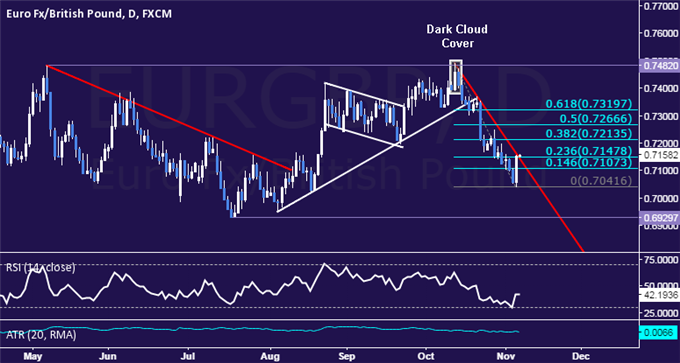EUR/GBP Technical Analysis: Euro Rallies Most in 7 Weeks
