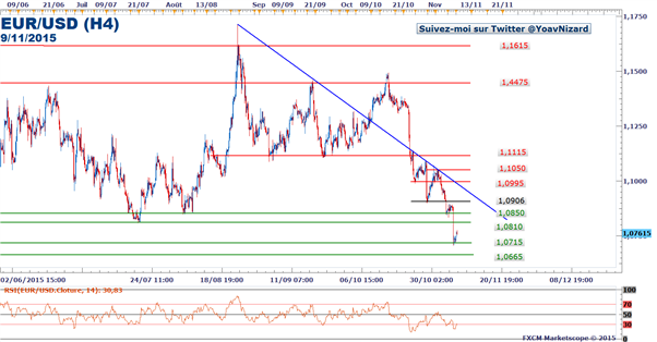 EUR/USD : Le cours accentue sa baisse après le rapport NFP