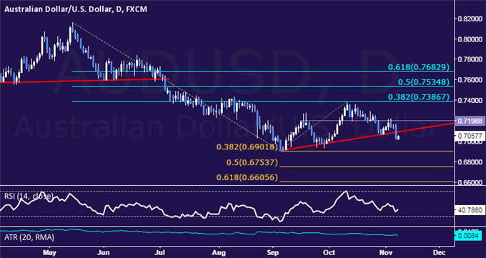 AUD/USD Technical Analysis: Short Position Back in Play