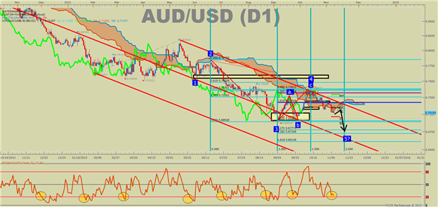 AUDUSD Pulls Away From Resistance, Eyeing Deep Dive to 0.6725