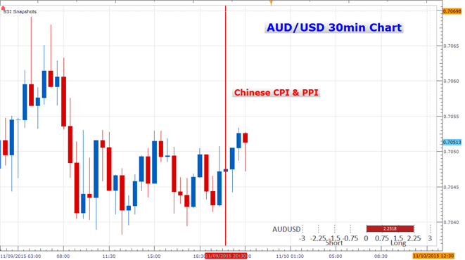 Australian Dollar Little Changed as Chinese CPI Hits a 6 Month Low