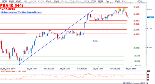 CAC40 : L'indice parisien poursuit sa baisse