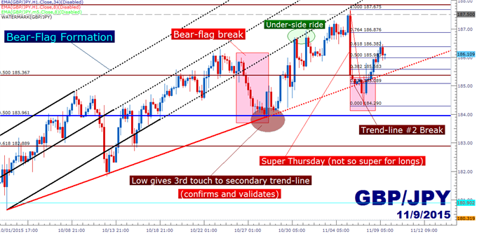 GBP/JPY Technical Analysis: From One Trend to Another