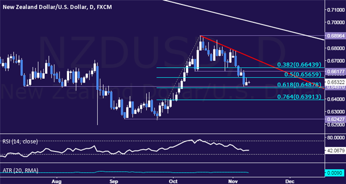 NZD/USD Technical Analysis: Digesting Losses at Monthly Low