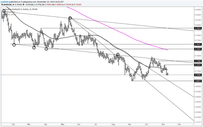 AUD/USD Near Term Downtrend While Below .7223