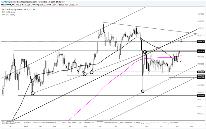 USD/JPY Rally Pauses at Former Support Turned Resistance Line