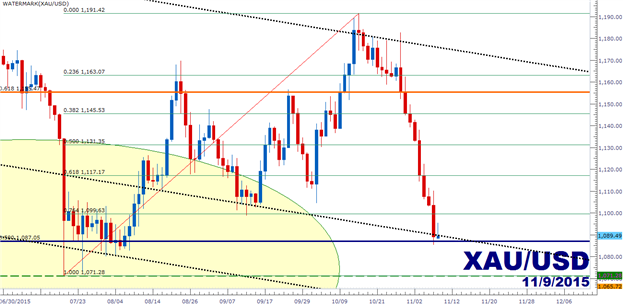 Gold Price Outlook: We've Just Run into a Major Support Level