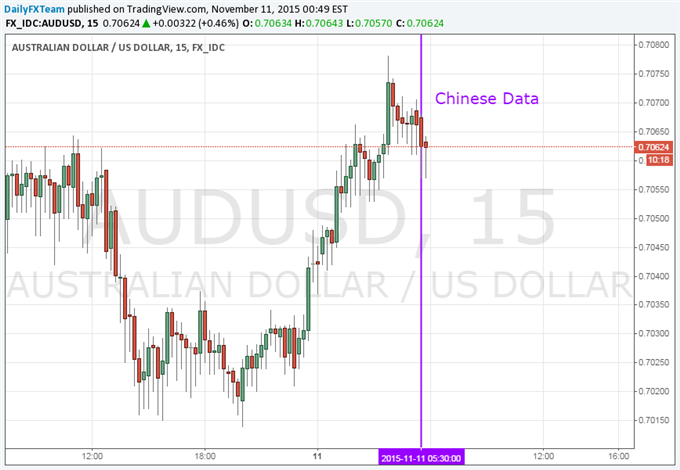Aussie Dollar Little-Changed After Wave of Chinese Data