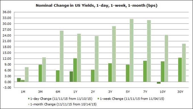 Change in nominal US yields