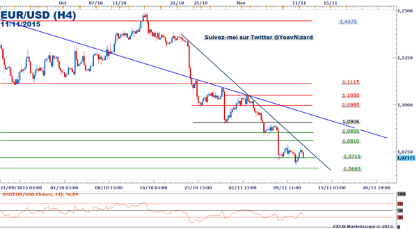 EUR/USD : Le cours sous pression à l'approche du PIB en Zone Euro