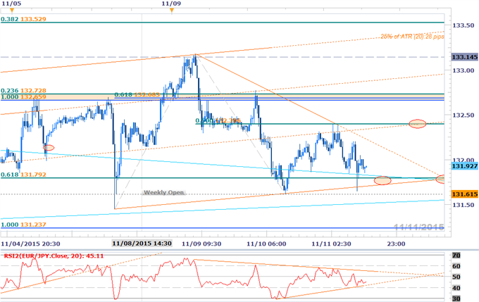 EUR/JPY on the Cusp of Important Move