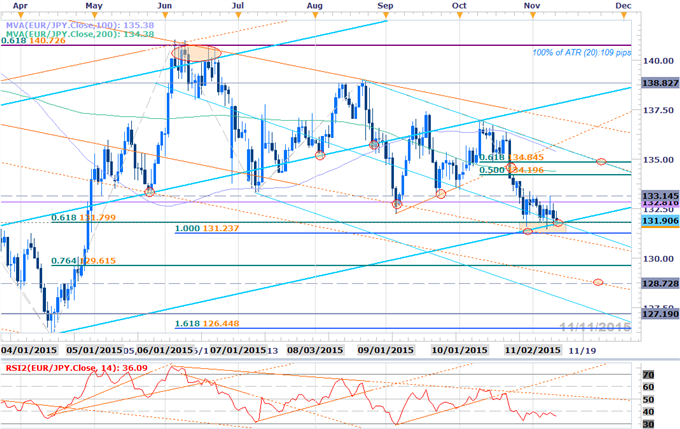 EUR/JPY on the Cusp of Important Move
