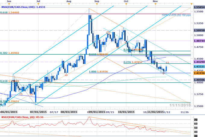 EUR/CAD Rebound Faces Test at  Monthly Open