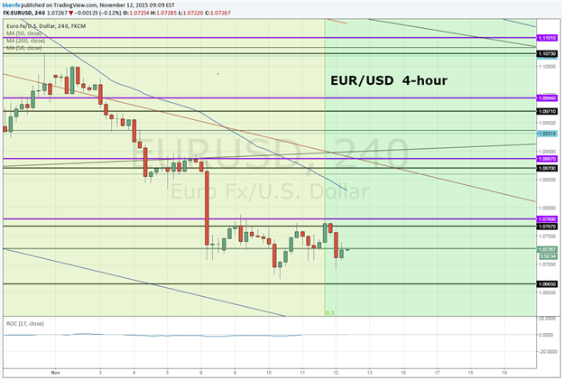 Price & Time: EUR/USD - To Bounce or Not To Bounce
