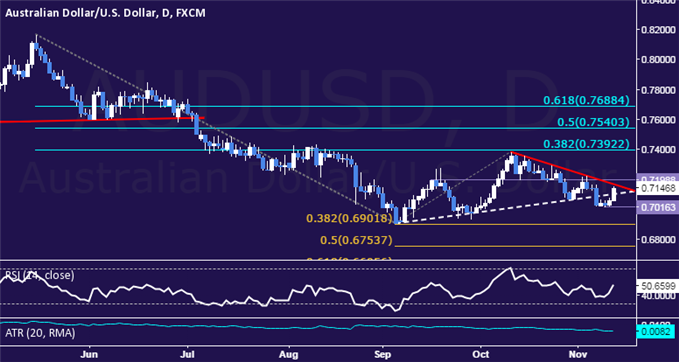 AUD/USD Technical Analysis: Holding Short After Upside Push
